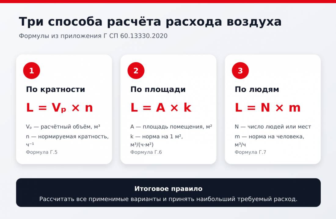 Формулы расчёта расхода воздуха по кратности, площади и количеству людей Формулы расчёта расхода воздуха по кратности, площади и количеству людей