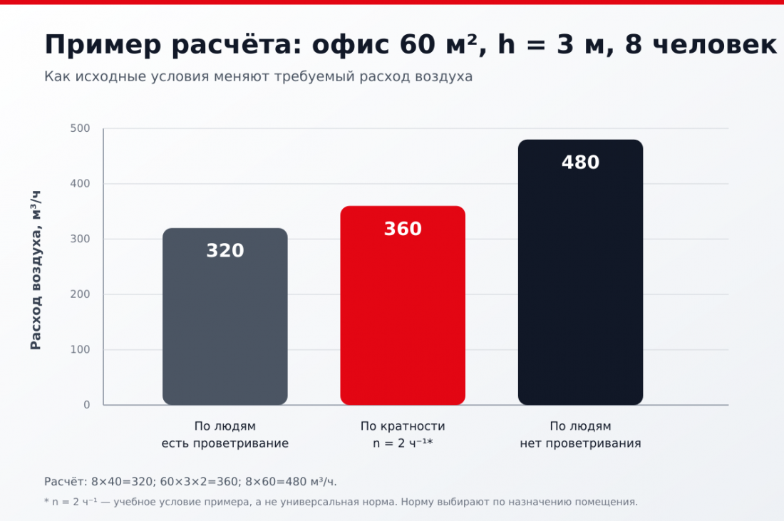 равнение результатов расчёта расхода воздуха для офиса площадью 60 квадратных метров равнение результатов расчёта расхода воздуха для офиса площадью 60 квадратных метров