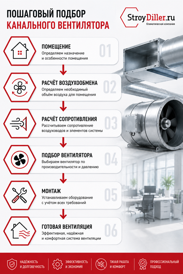 Схема подбора канального вентилятора Схема подбора канального вентилятора