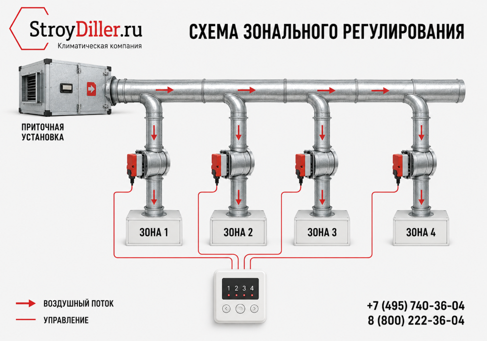 Схема работы четырёх зональных клапанов с одним пультом управления